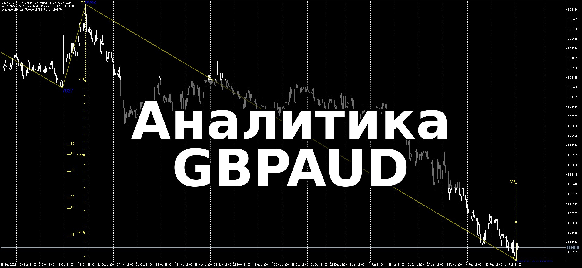 📊GBPAUD: высокая вероятность коррекции вверх — разбор через количественный анализ