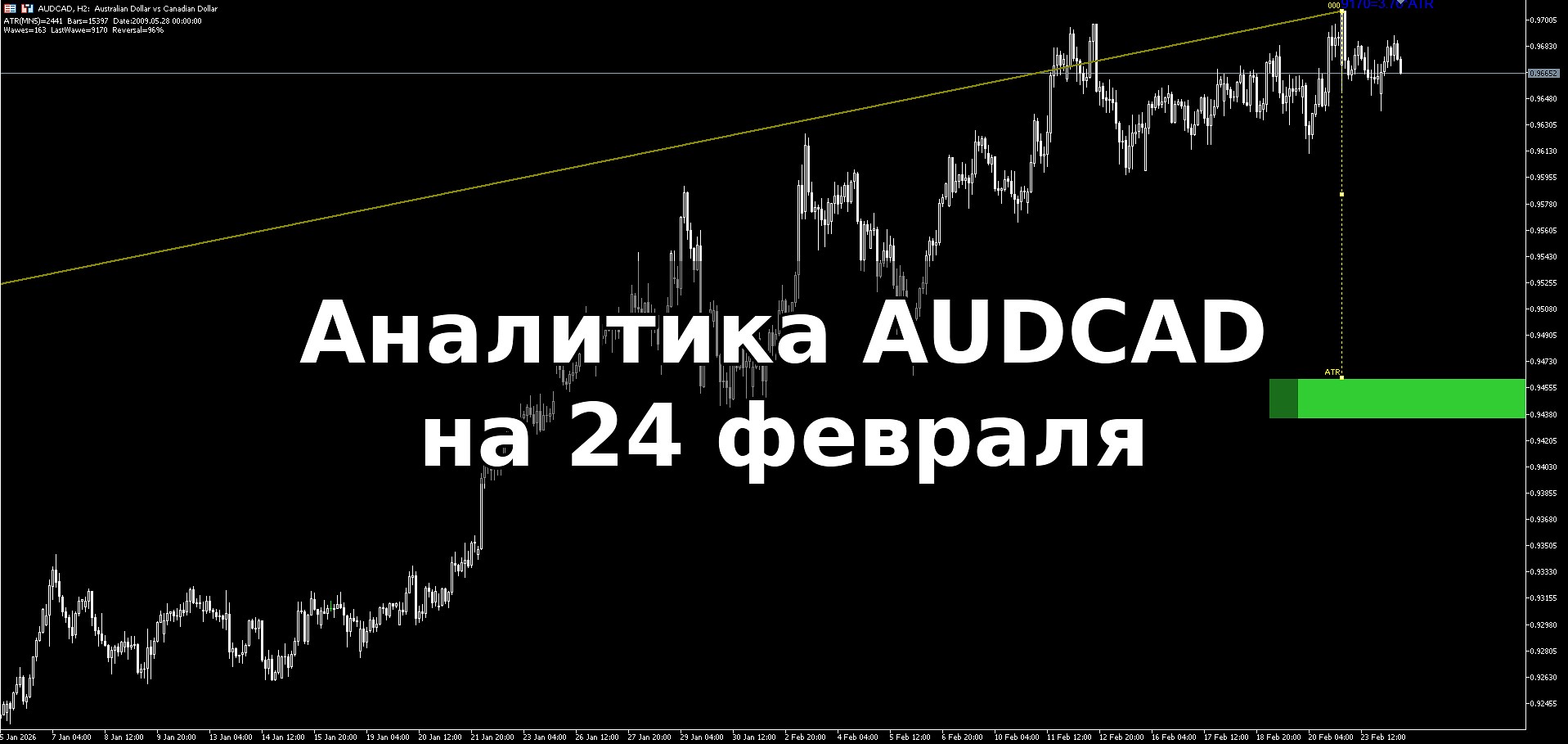📊 AUDCAD: количественный анализ показывает 96% вероятность коррекции